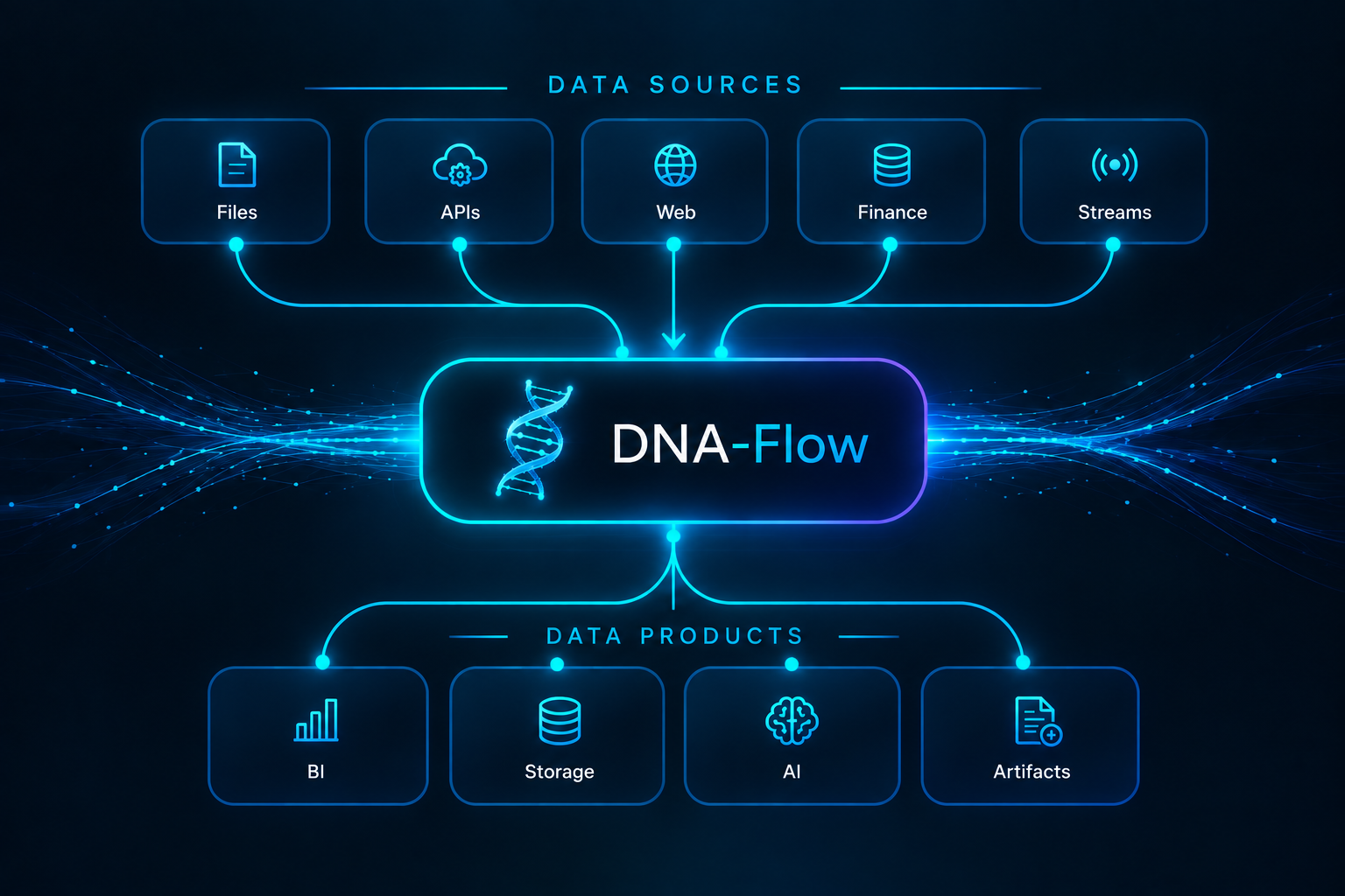 DNA-Flow platform overview